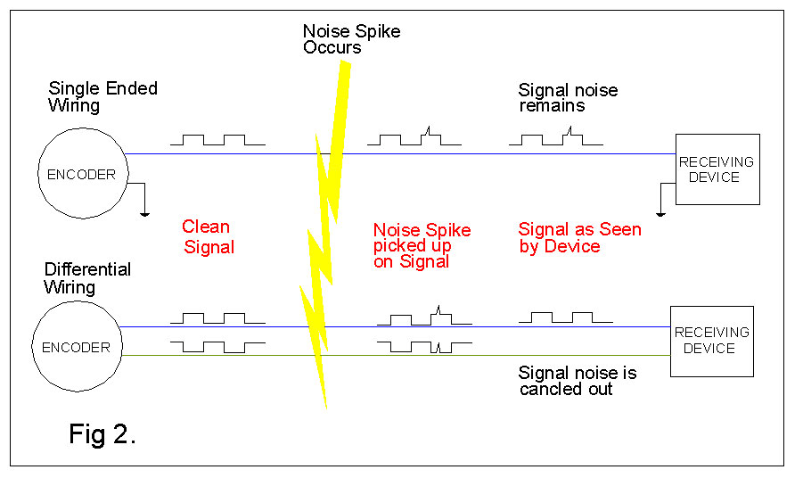 encoder wiring diagram comparing differential and single ended systems