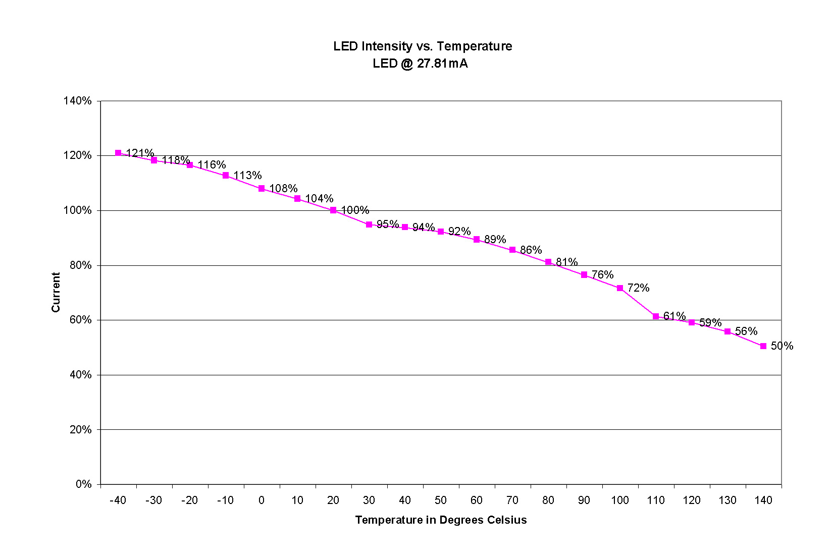 temperature effects optical encoders, led-vs-temp2