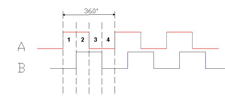 illustration showing 90 electrical degrees of edge separation for an optical quadrature encoder 