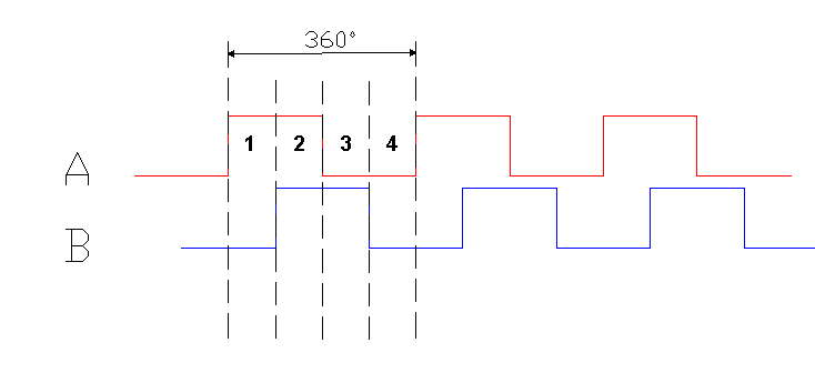 understanding incremental encoder signals, encoder index pulse