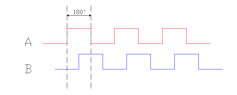 illustration showing 180 electrical degree duration of a single optical quadrature encoder pulse