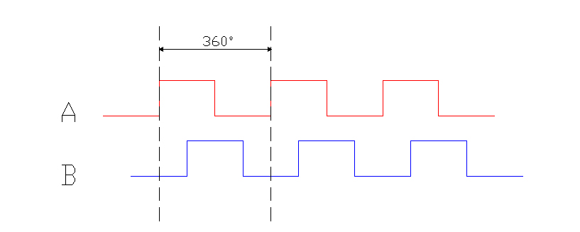 illustration showing 360 electrical degrees in a pulse encoder cycle with A and B signals in quadrature