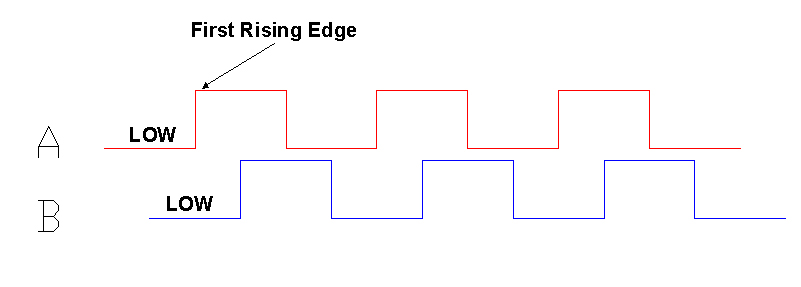 illustration of optical quadrature encoder A and B signals with the first rising edge of A channel highlighted