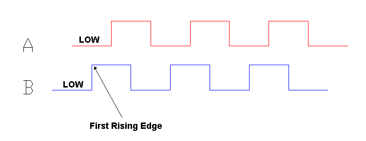 illustration of optical quadrature encoder A and B signals with the first rising edge of B channel highlighted