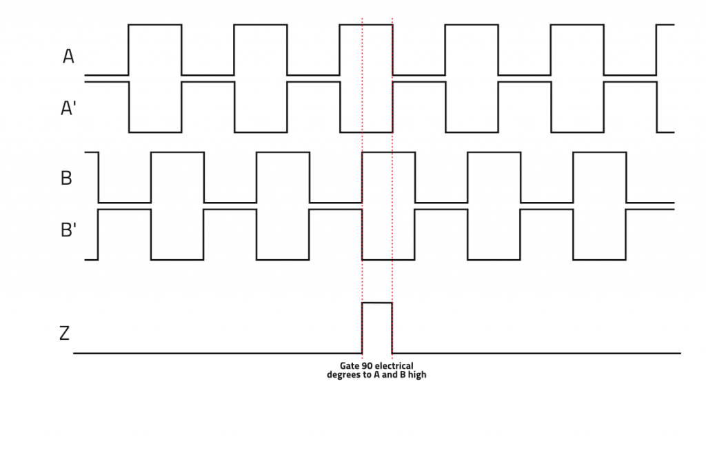 diagram showing index pulse gate of 90 electrical degrees using an incremental rotary encoder