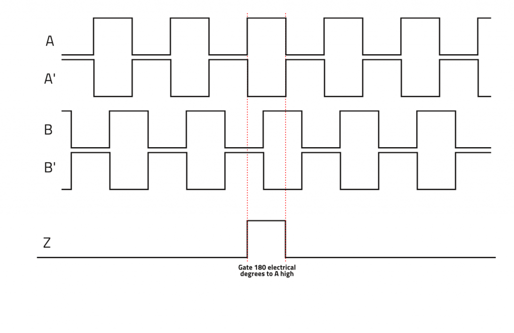 diagram illustrating an incremental encoder index pulse gate of 180 electrical degrees