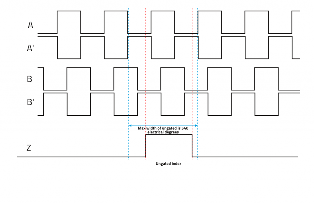 rotary incremental encoder index pulse gating, index gating