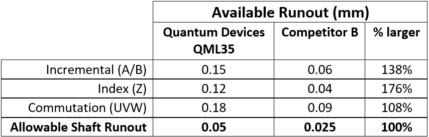 Available runout in millimeters of a Quantum Devices Encoder