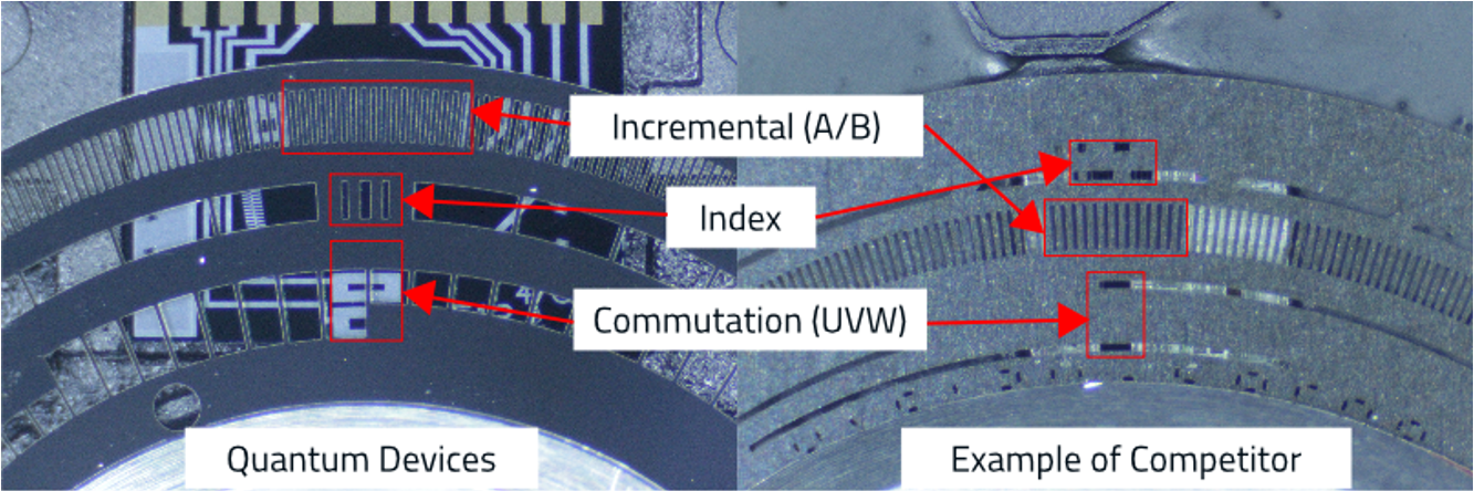 The effective sensing area of the A/B incremental channels on the Quantum Devices QML35 encoder, left, is 54% larger than Competitor’s Encoder B, right