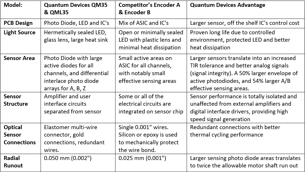 Chart that compares Quantum Devices' modular optical encoders to their competition