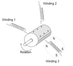 BLDC motor commutation diagram showing winding settings and direction of motor shaft rotation