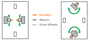 AGV encoders