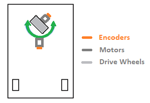 automated guided vehicle encoders