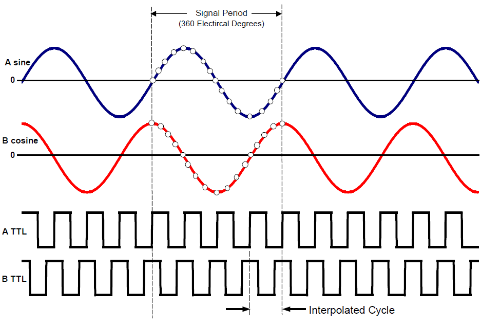 chart illustrating 4x interpolation of signal period for higher resolution as measured by an incremental encoder