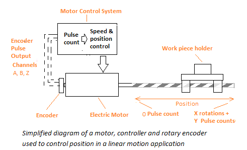 Labeled diagram showing how optical encoders work