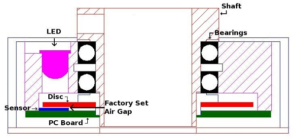 Labeled diagram showing the cross-section of an optical encoder