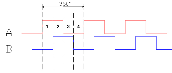 incremental encoder A-B output diagram with four 90-degree periods in a 360 electrical degree cycle