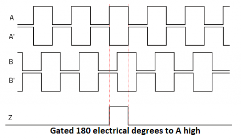 Diagram illustrating incremental encoder signals A, B & Z
