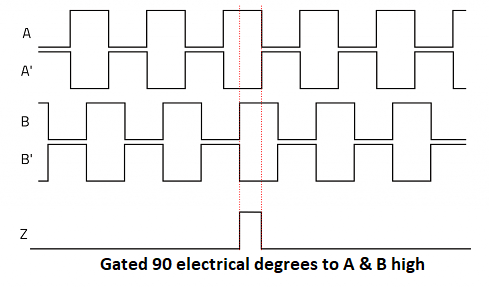 diagram showing incremental encoder channels A, A', B, B' and Z