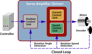 diagram of servomechanism closed feedback loop with servo motor, encoder, driver and controller