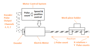 Rotary Encoder Basics: Types, Uses & Options | Quantum Devices