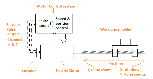 rotary encoder in use on an electric motor